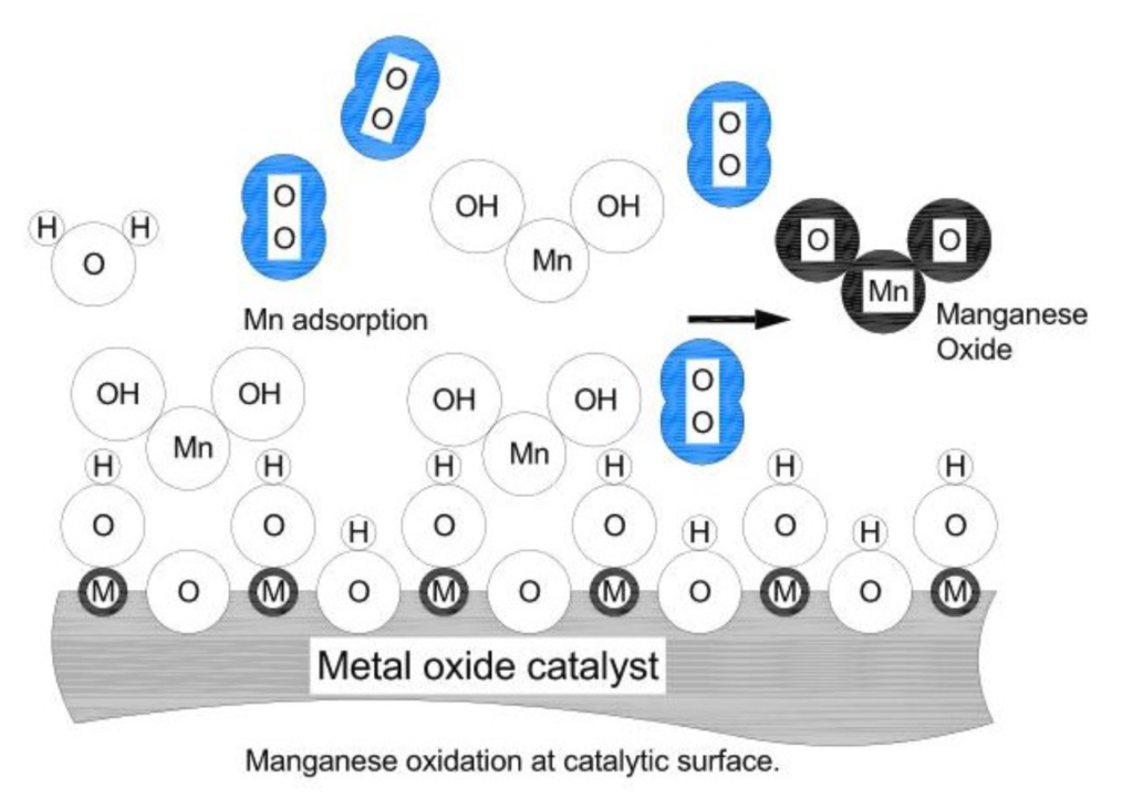 How DMI-65® Filtration Media Works - DMI-65®