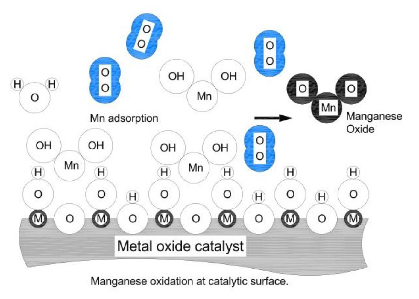 Manganese Oxidation